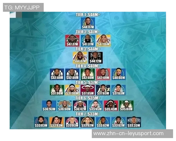 2023年NBA球星收入榜揭晓库里以1596亿高居第一詹姆斯紧随其后 2023年NBA球星收入榜揭晓库里以1596亿高居第一詹姆斯紧随其后